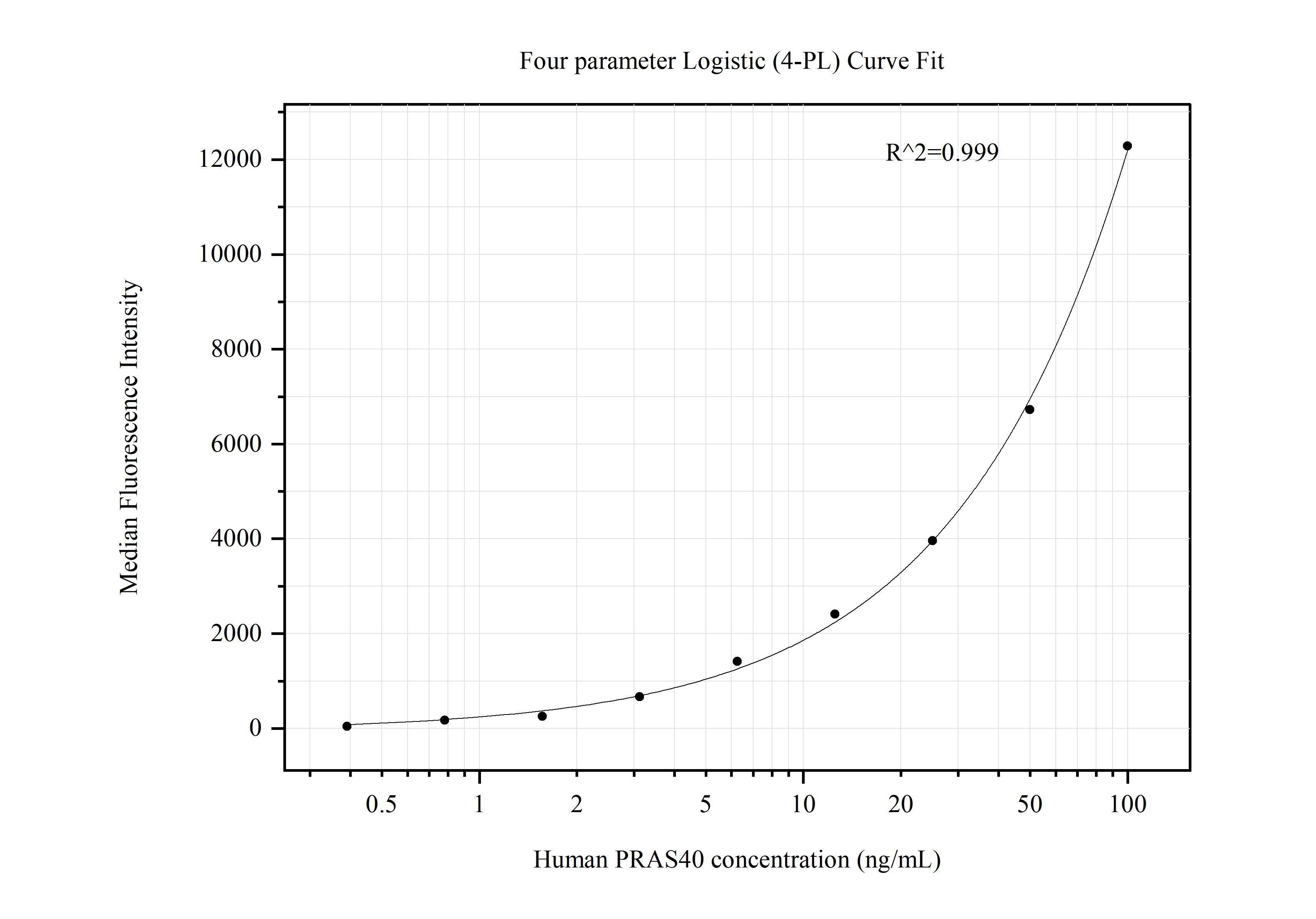 Cytometric bead array standard curve of MP50656-1